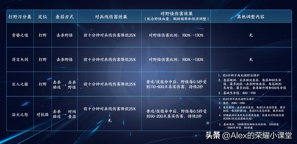 新赛季s20打野刀改动讲解,s29赛季黄刀流