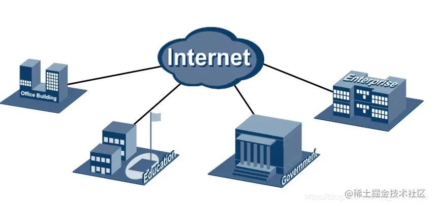 跨企业网络组建,组建企业级网络