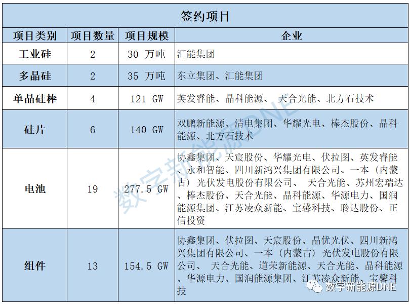 签约项目25个总投资1332亿元,签约项目12个签约总额38.6亿元