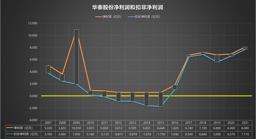 600308华泰股份年报分析,600939股票22年年报