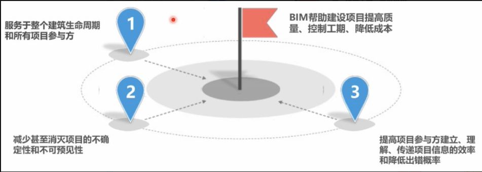 什么是bim技术bim模型行业标准,bim价值的真正基础是模型质量