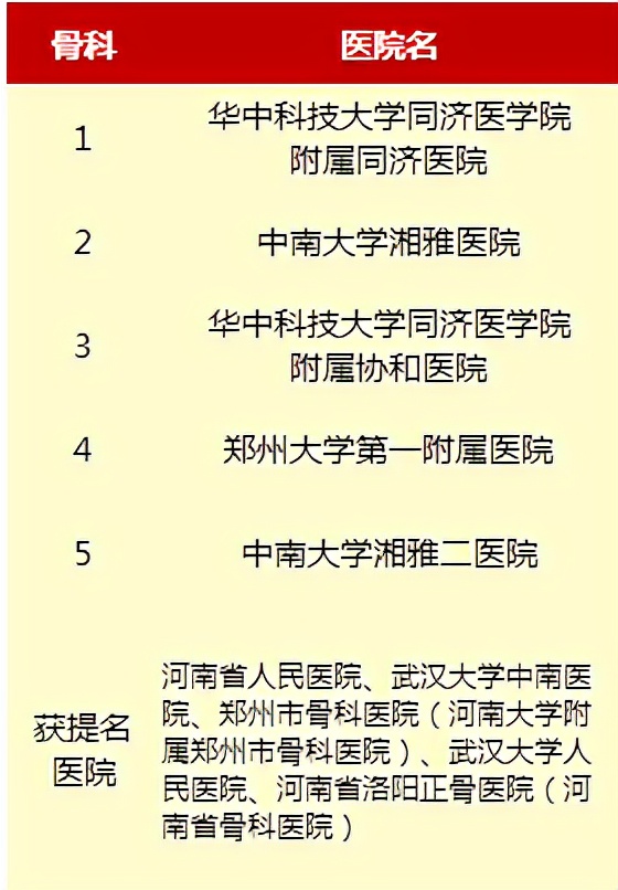 郑州中心医院积水潭骨科专家排名,北京积水潭骨科是全国最强的吗