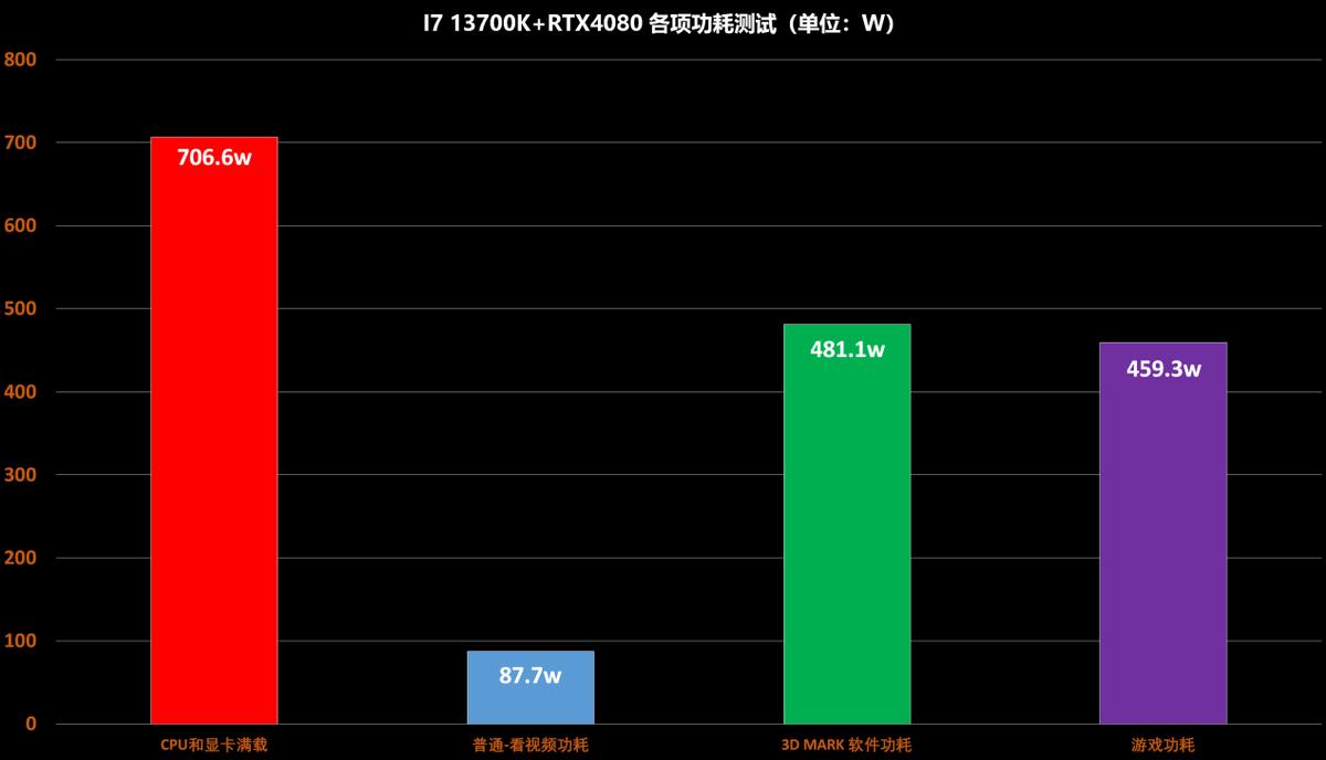 diy电脑电源瓦数怎么选,diy主机电源功耗