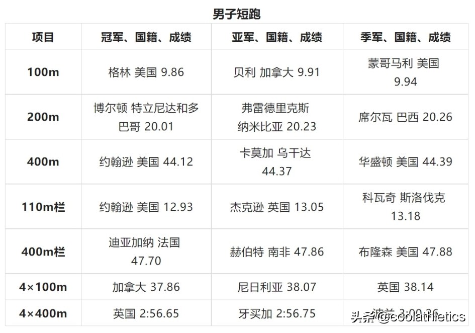 世界田径锦标赛大盘点——第六届希腊雅典田径世锦赛