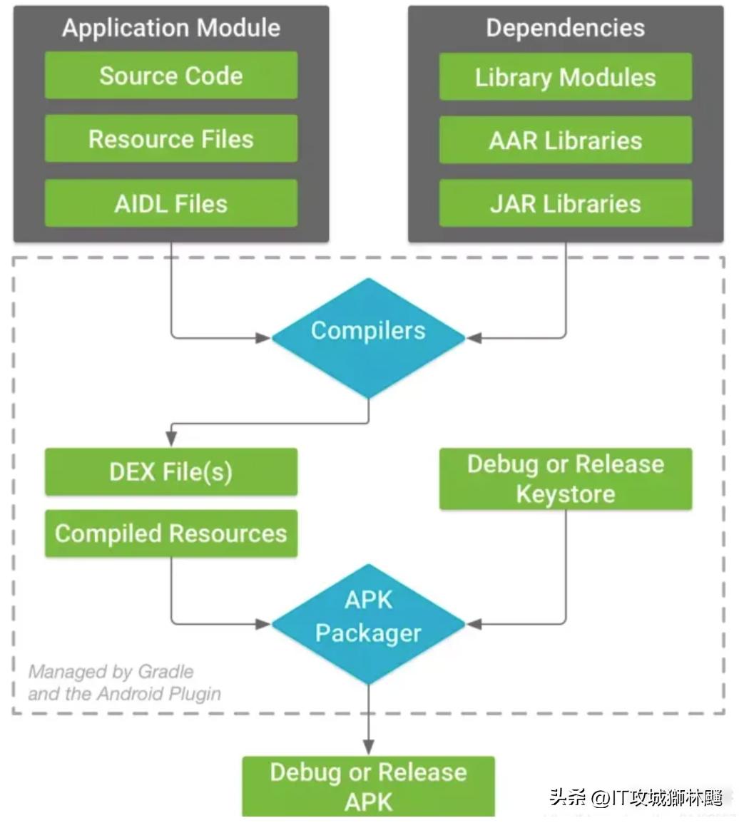 窥探app,android打包apk流程