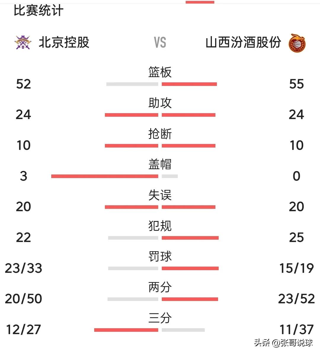 cba北控不敌青岛,cba北控2分险胜吉林进8强战新疆