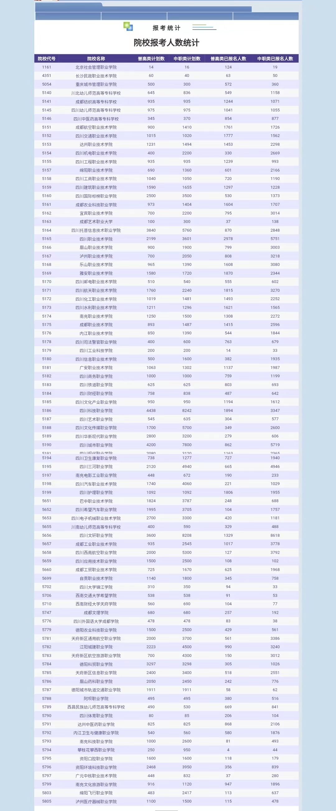 四川单招公办名额多少,四川单招2023各院校报名人数