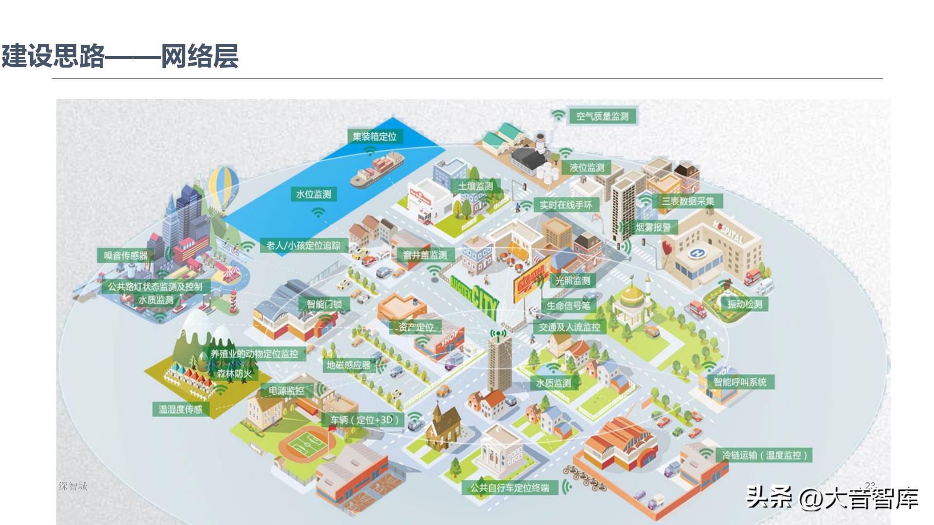 智慧城市架构图ppt,智慧城市数字孪生界面设计