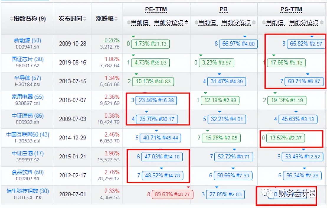 2022年12月主要指数样本股调整预测,估值高低看涨跌