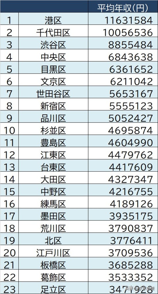 百年远东上海vs亚洲豪门东京,生活成本、衣食住行大对比