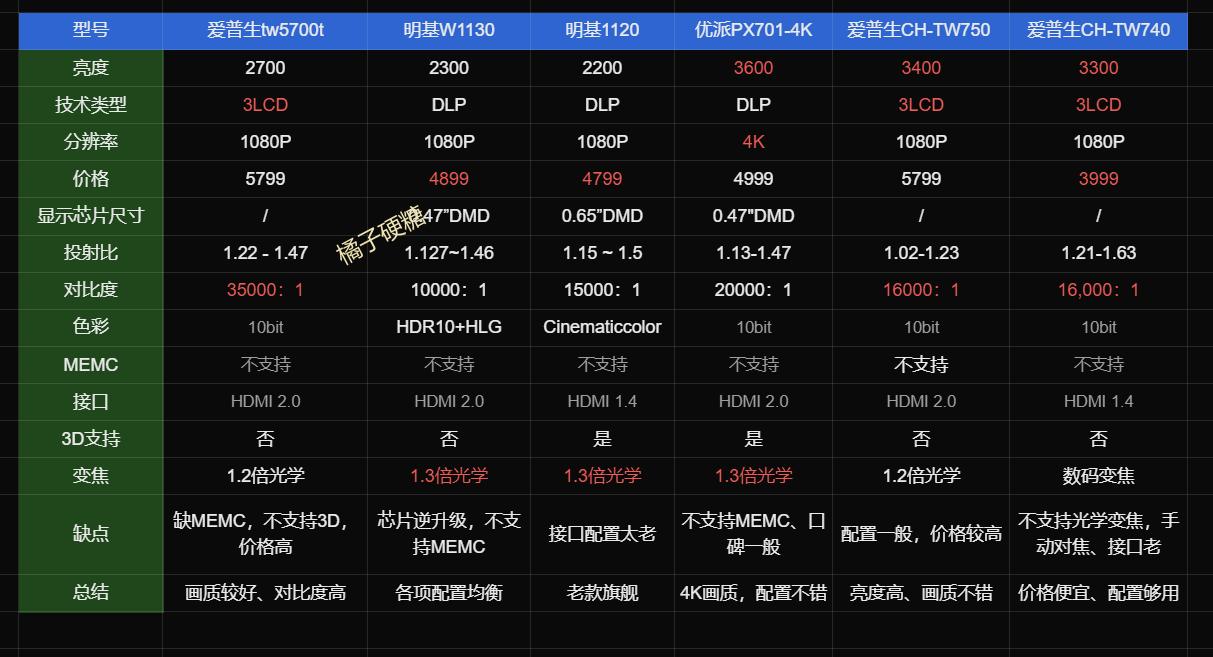 2019最值得推荐家庭影院,10万元家庭影院推荐