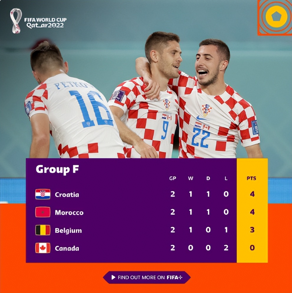 4-1！1-1！0-2！世界杯疯狂一夜：爆冷+绝平，死亡之组诞生