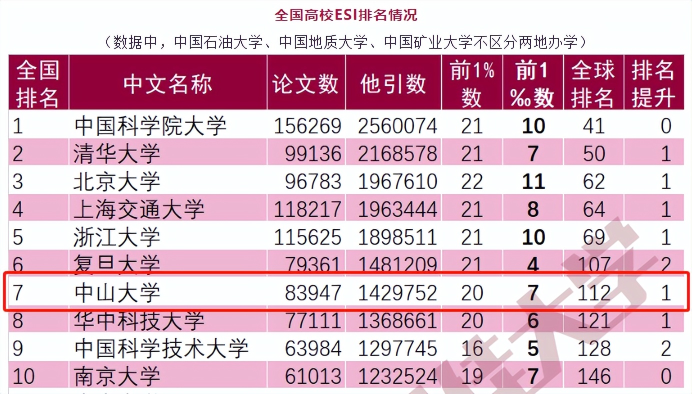 重磅！中山大学又一学科新晋全球“前千分之一”，总数已达7个