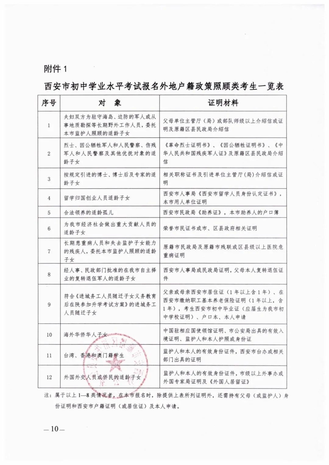 西安2023中考报名时间及提交资料,西安2024中考报名资格审核明细