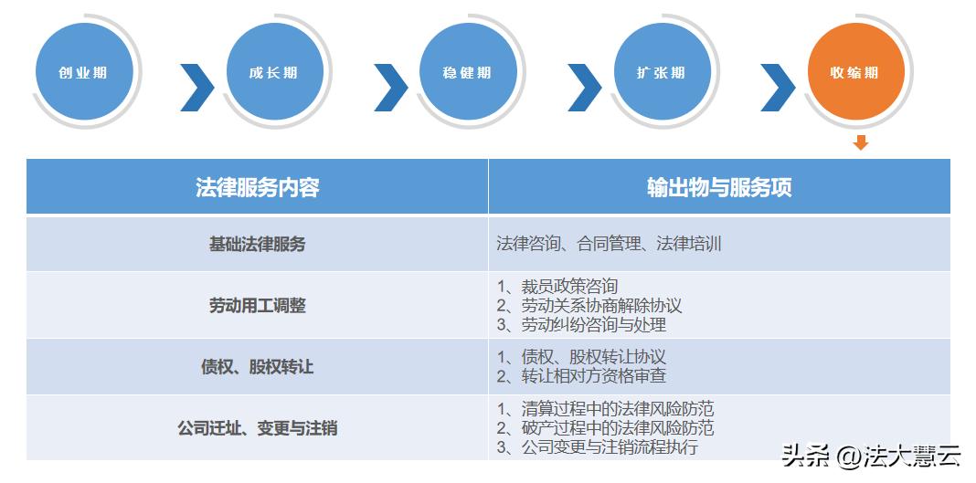 法大慧云为企业提供全生命周期日常法律服务+专项法律服务！