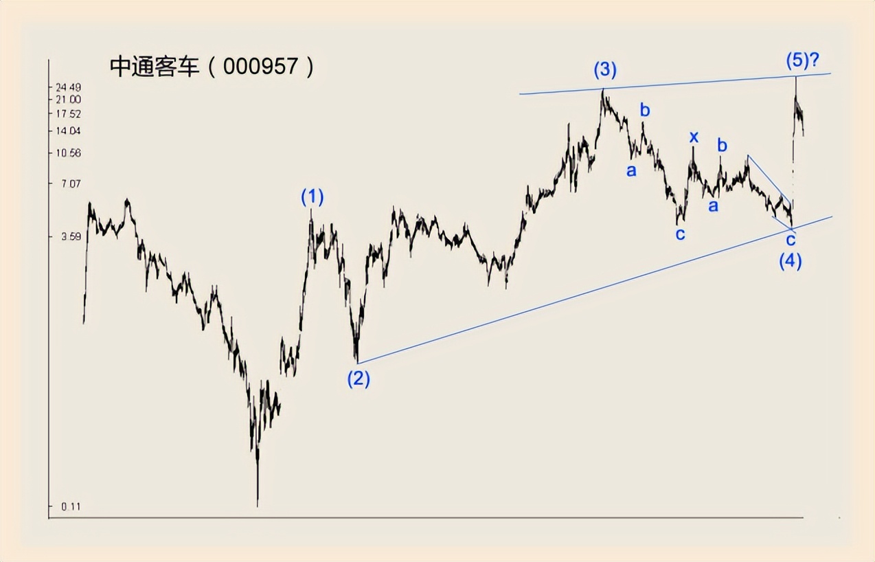熊市浪潮垃圾为王(下)