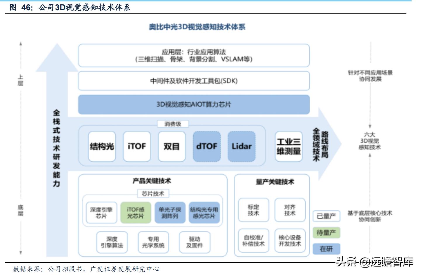 奥比中光传感器测试,奥比中光3d摄像头原理