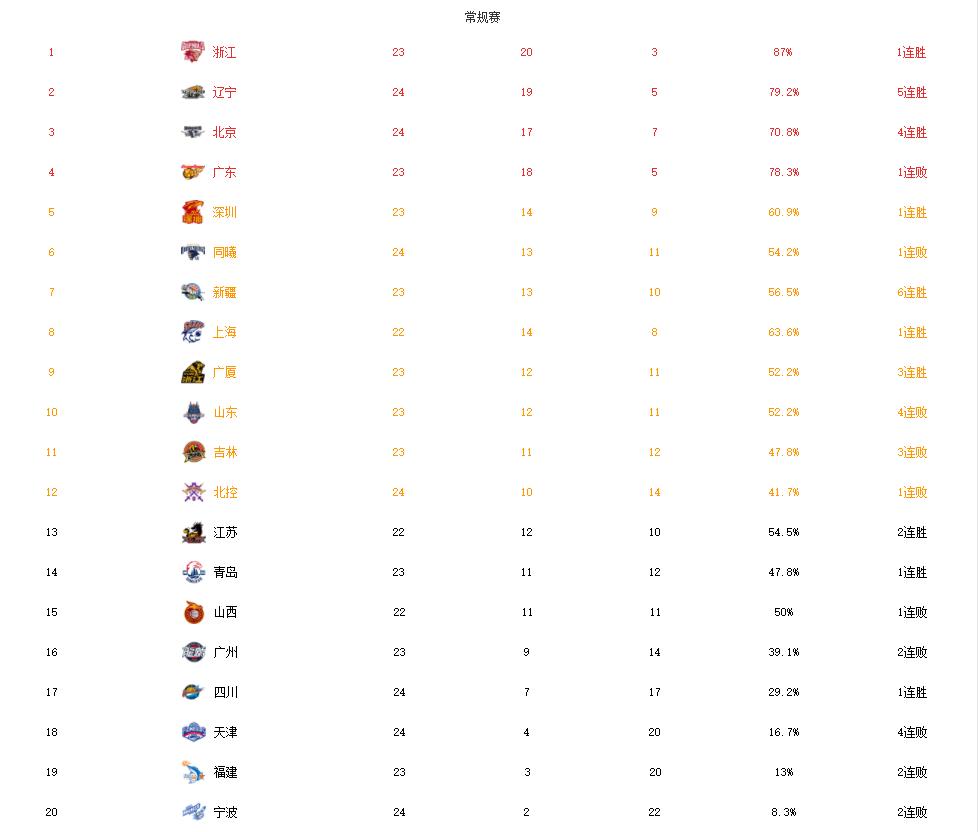 cba排名最新排名表辽宁队,cba争冠格局大变曝辽篮大手笔补强