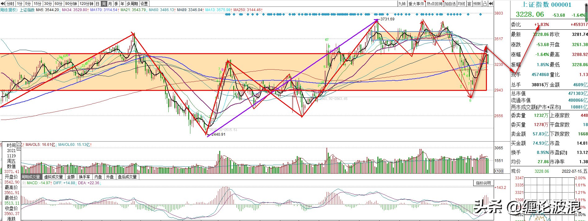 上证大盘失守下周走势,大盘预测展开大反弹