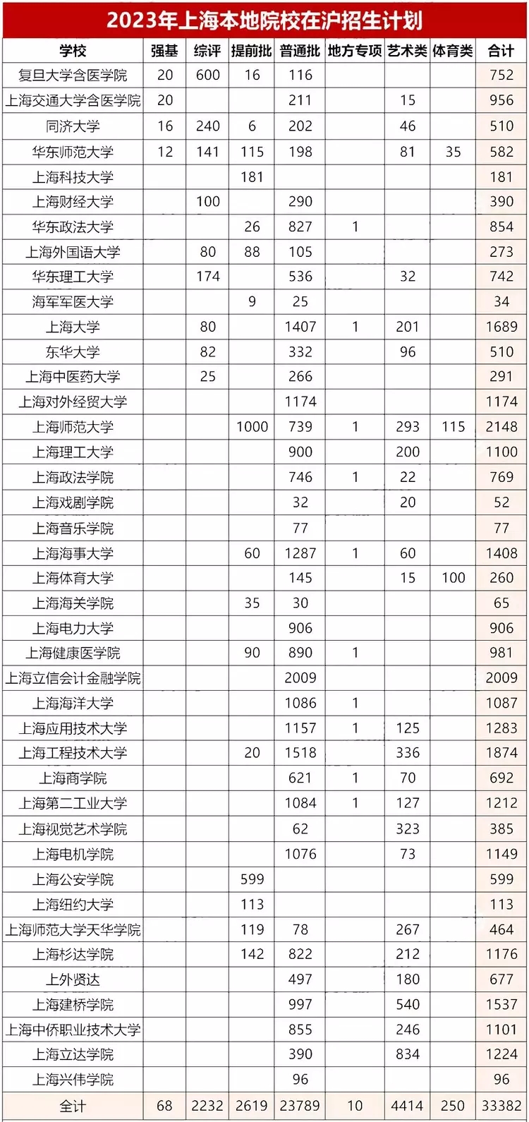 2022上海高考各学校成绩,上海今年高考成绩最好的高中