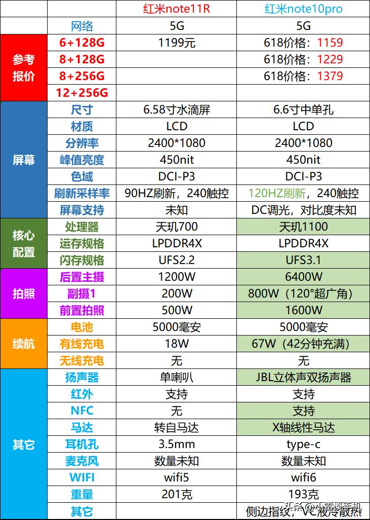 荣耀play6c和红米note11t,荣耀play6tpro和红米note11pro