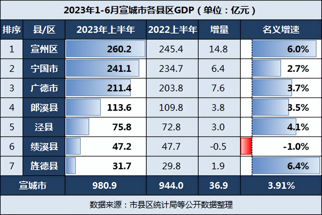 宣城上半年各县gdp,宣城一季度增速