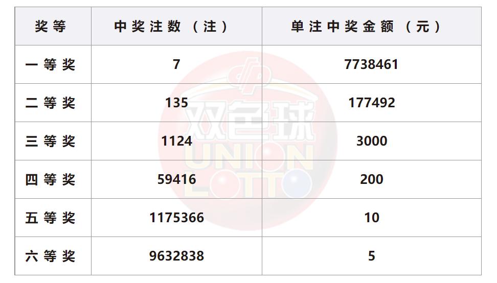 2023年首期!双色球第2023001期开奖:头奖7注773万奖池16.31亿