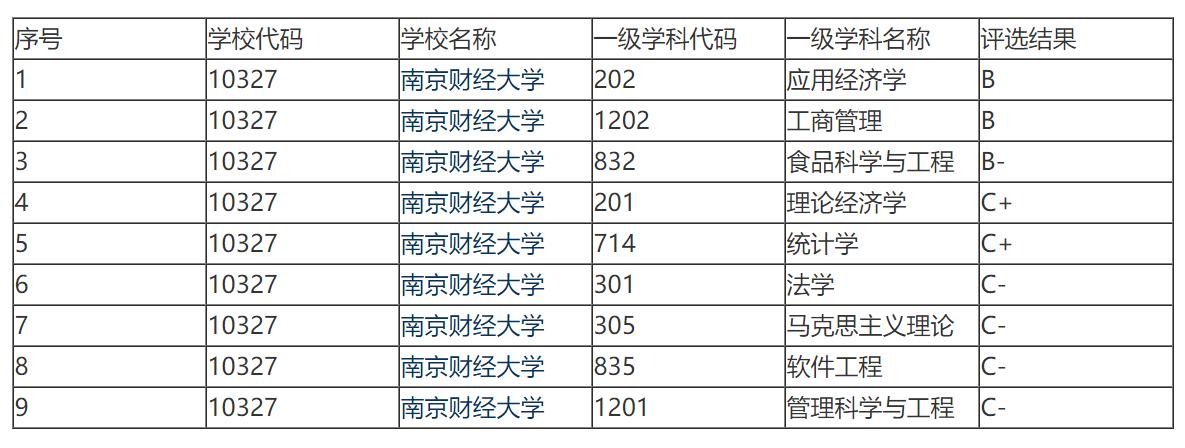 江西财经大学和南京财经大学,一个实力强,一个地域好,怎么选?