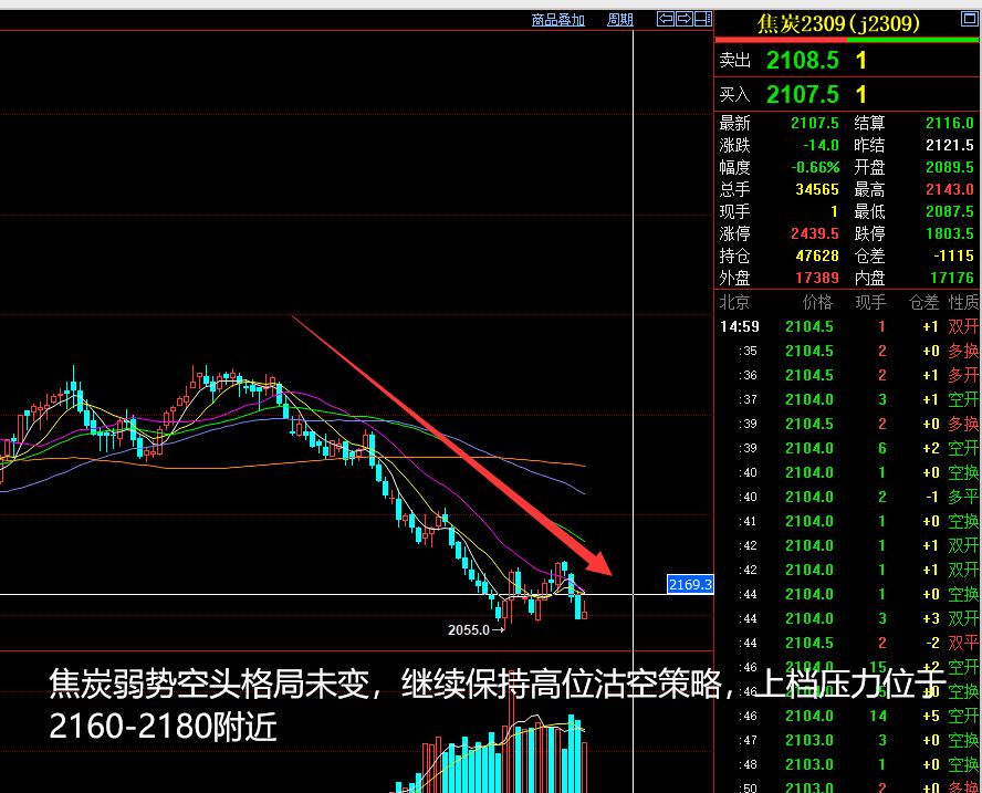 2022年度期货策略复盘与展望,2023年5月14日的期货分析