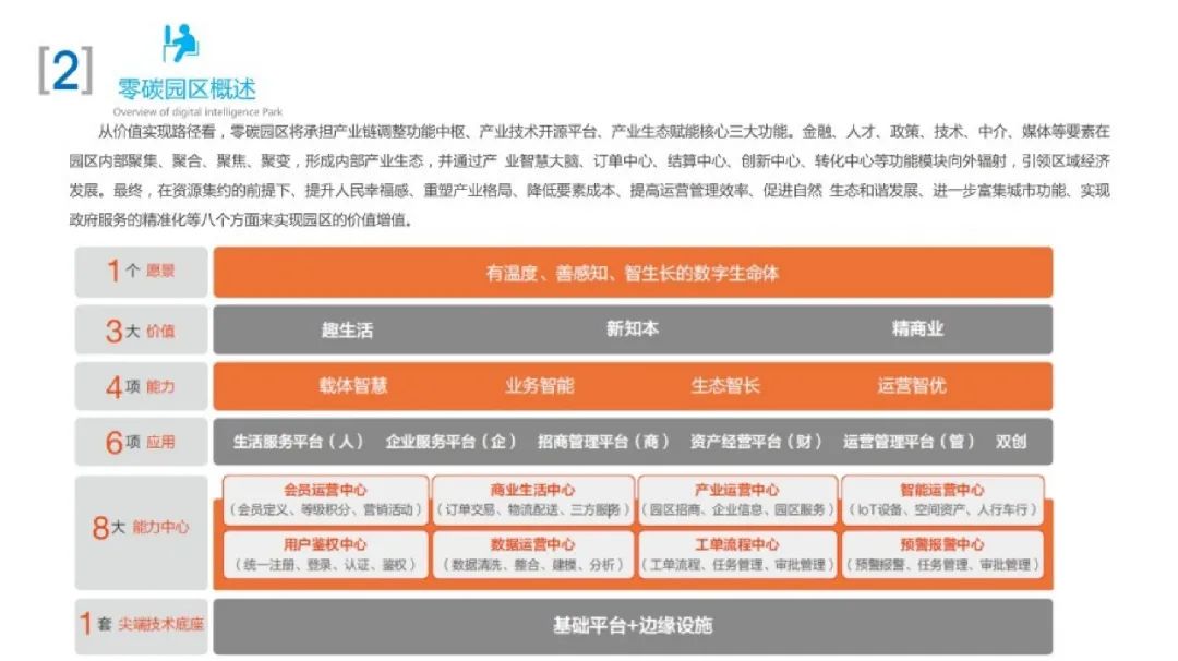 66页PPT！手把手教你搭建零碳园区架构