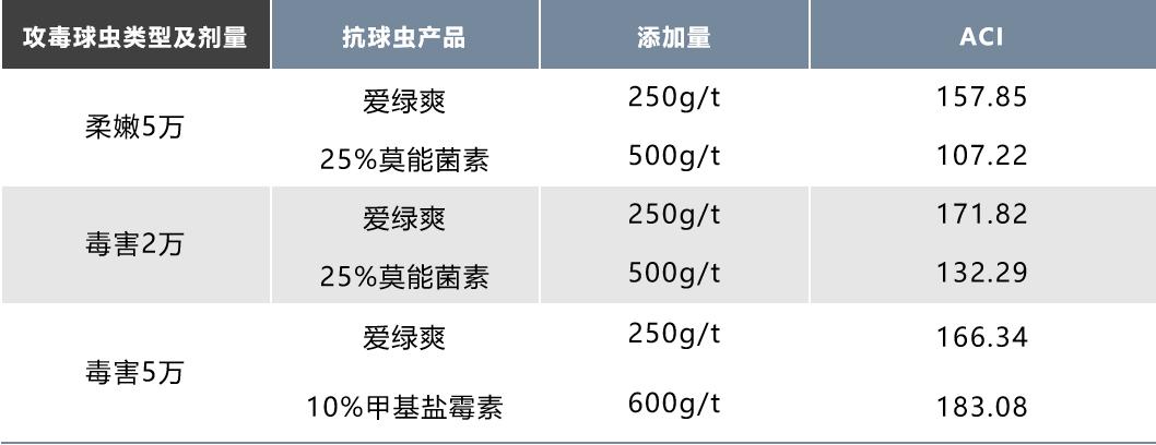 如何防治球虫不再复发,防治球虫药