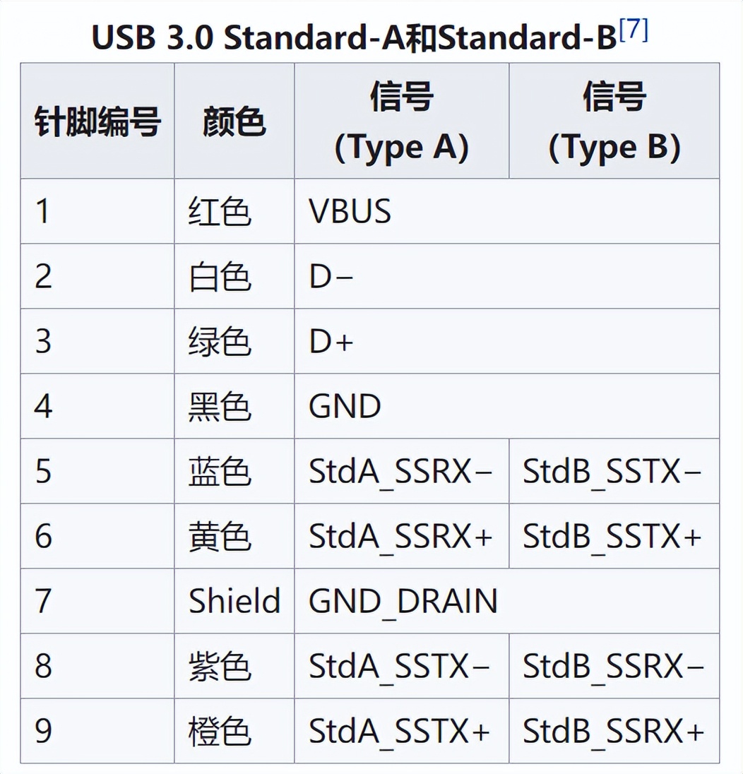 usb3.0基础知识,usb3.1type-c测试报告