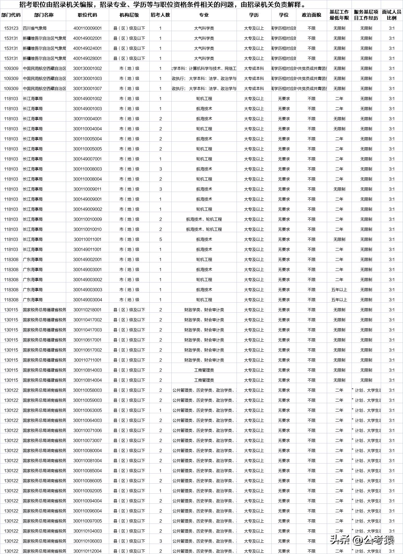 2023公务员招录哪个专业最多,2023年国家公务员招生简章