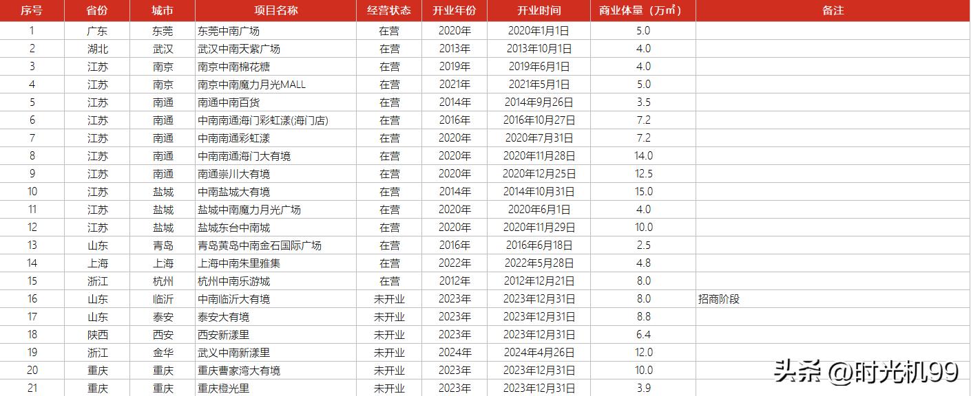 中南集团全国多少项目,中南商业购物中心