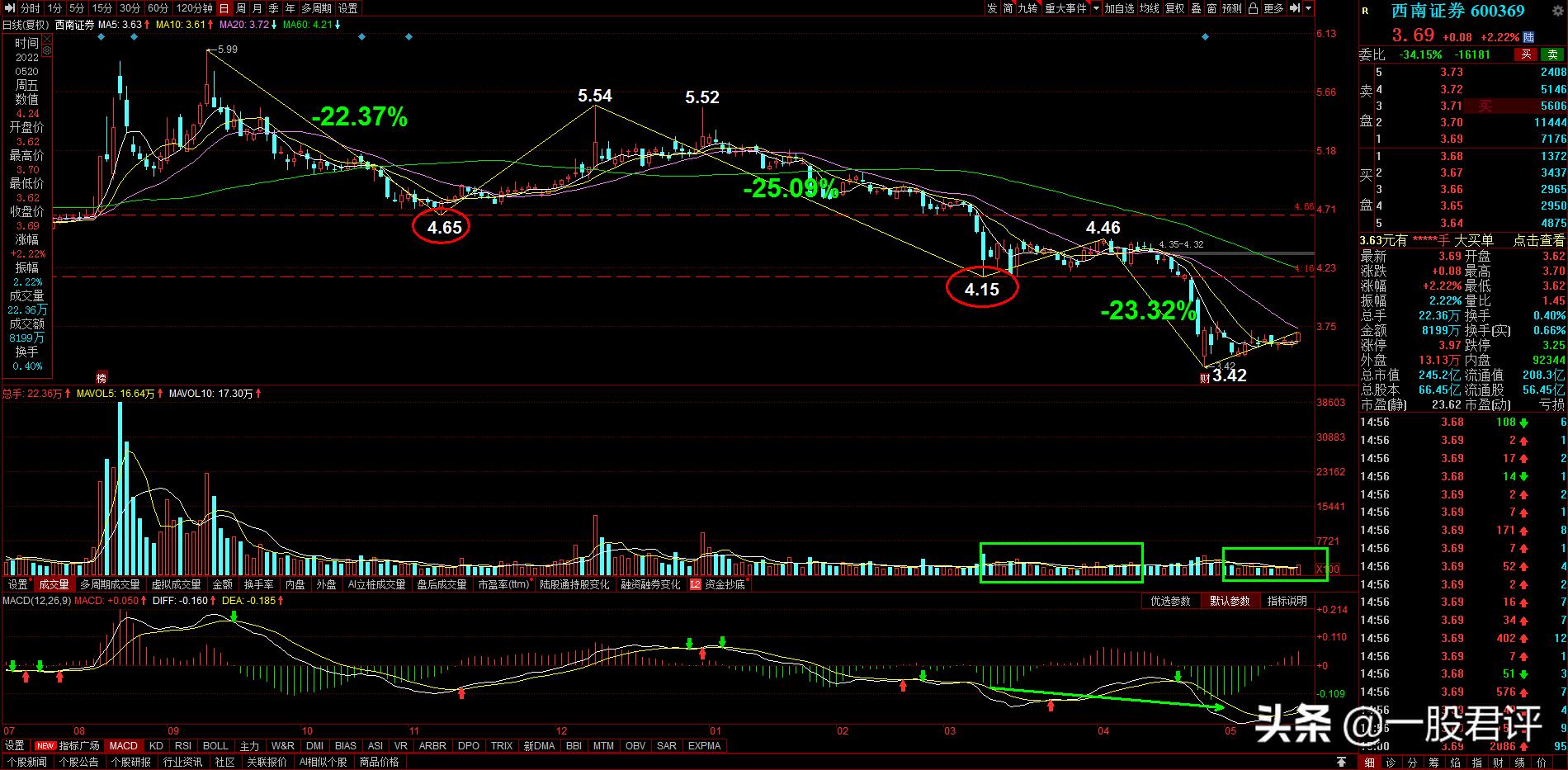 西南证券怎么看资金流入流出情况,600369西南证券后期走势