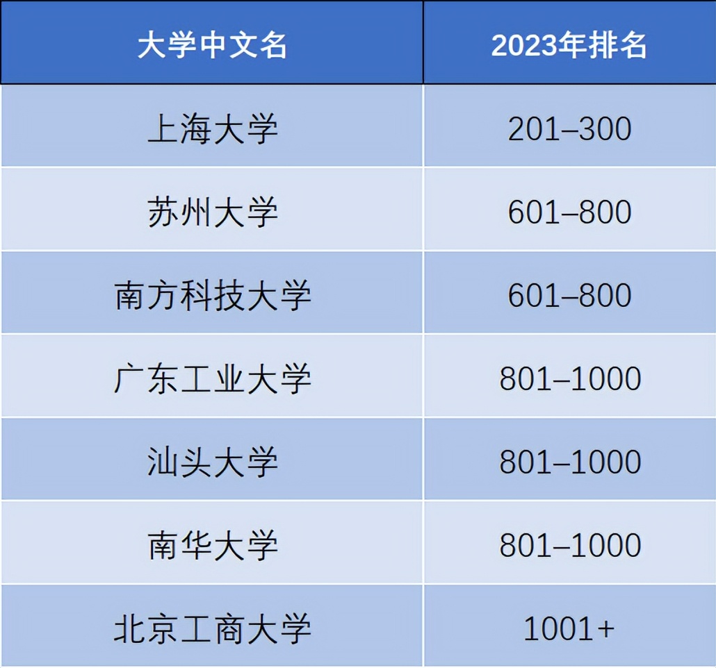泰晤士高等教育世界大学排名中国,泰晤士高等教育世界大学排名官方
