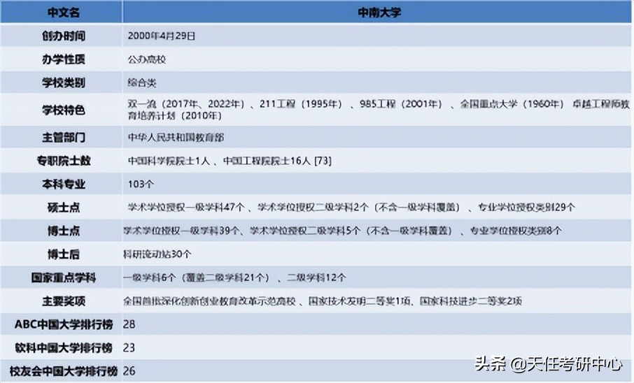 中南大学考研城乡规划分数线,2022年中南大学复试分数线