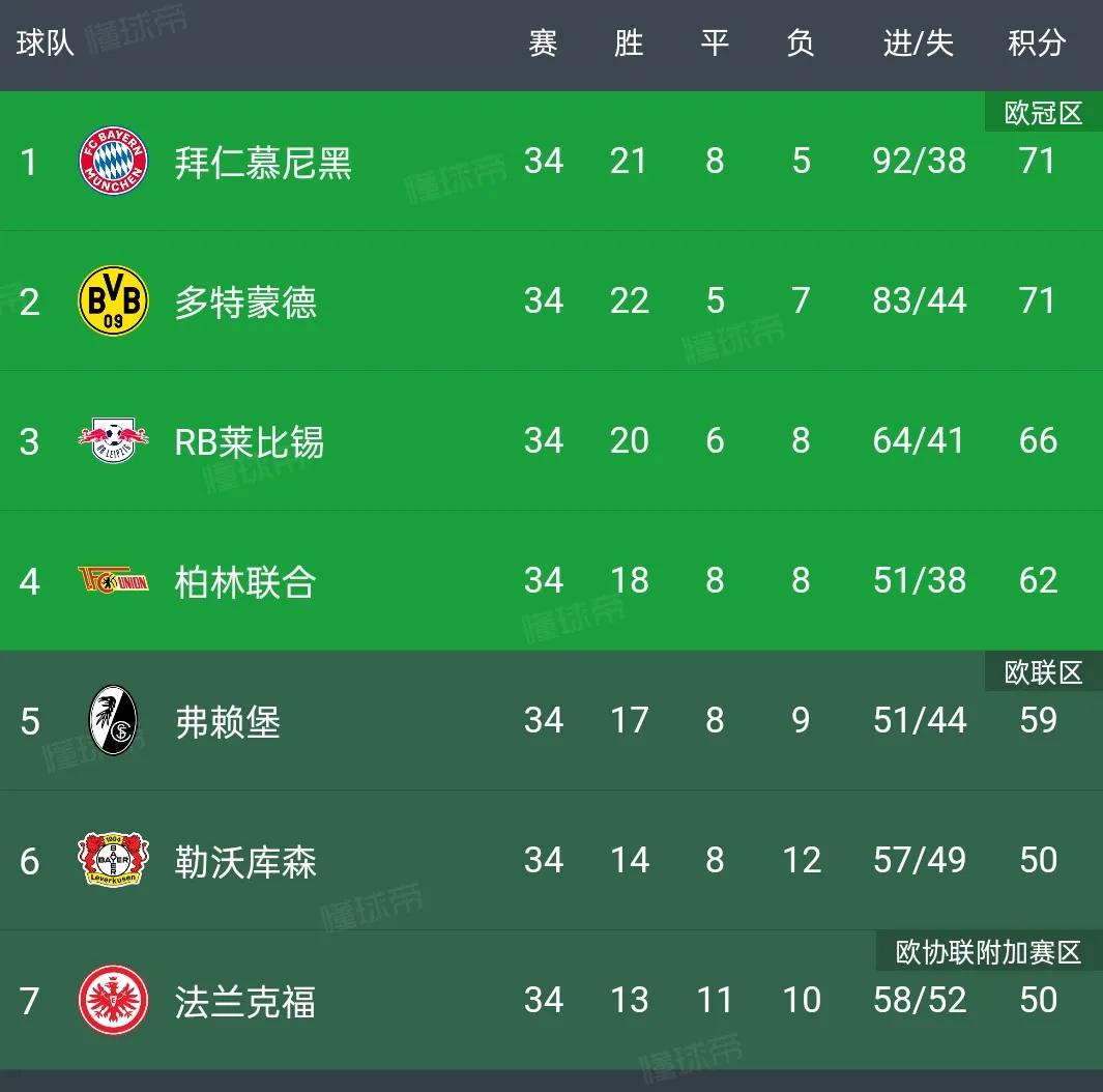 绝了！铁打的汉堡继续留级，5年送10队升级，一小球队已成欧冠队