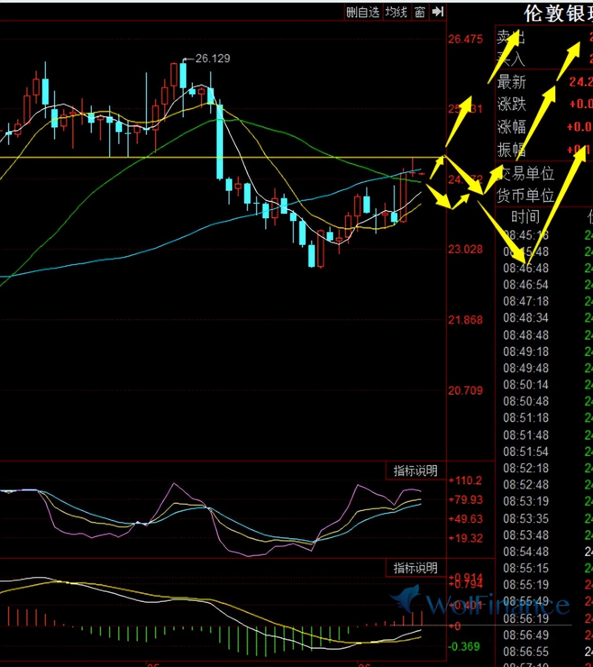 2022年5月18日白银行情走势分析,2022年6月29号白银涨跌