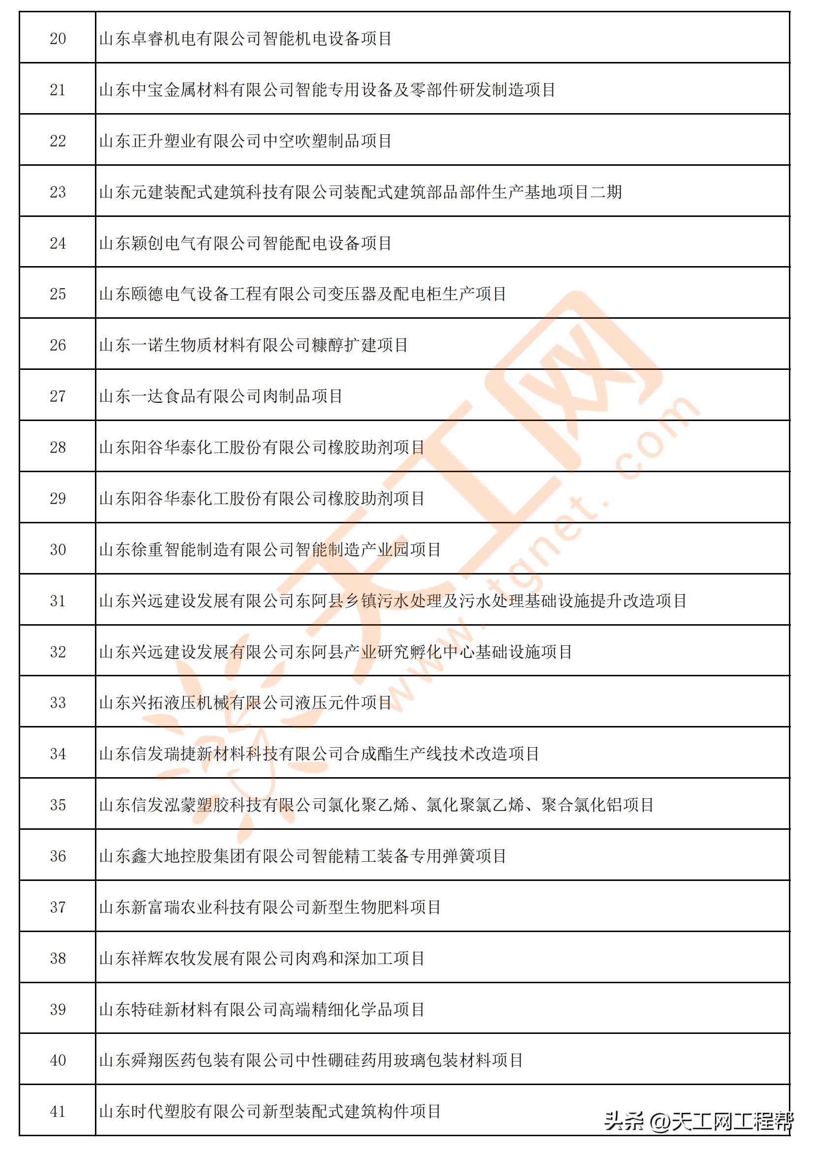 列入山东省重大项目的聊城名单,山东2024年重大项目名单聊城