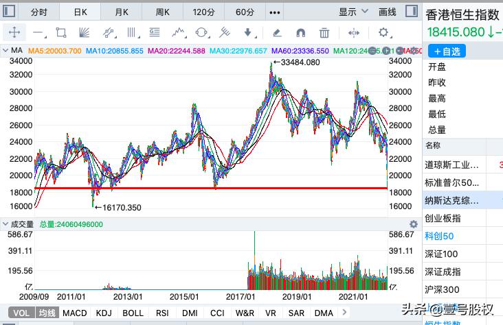 近1700股跌超9%,近5000支股票下跌