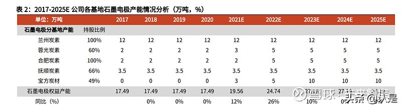 石墨电极市场在方大炭素收入占比,方大炭素是超高功能石墨电极吗