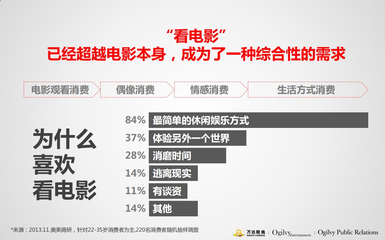 万达电影院的产品品牌策略,万达电影的营销方案