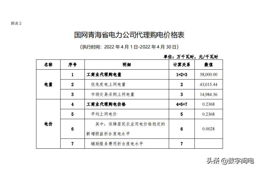 2021全国各地电价一览表,2023年各省上网电价一览表