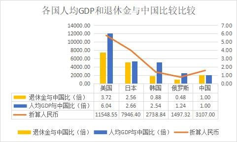 世界上哪些国家退休工资是一样的,中国退休工资和外国有区别吗