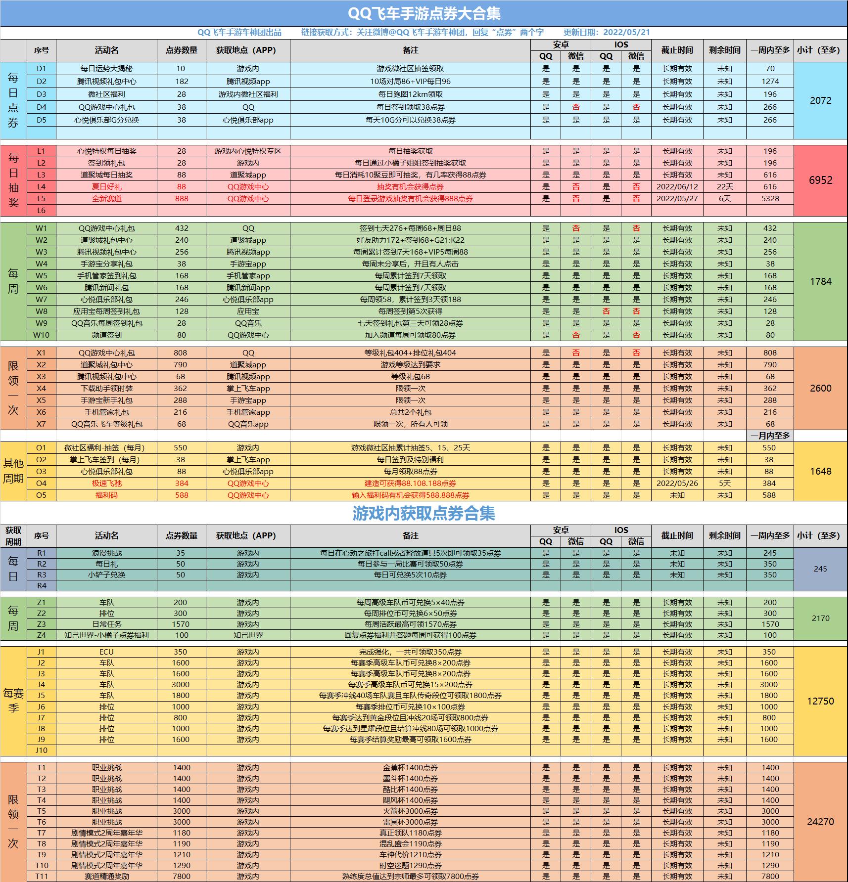 飞车赚点券大合集,点券大合集100期