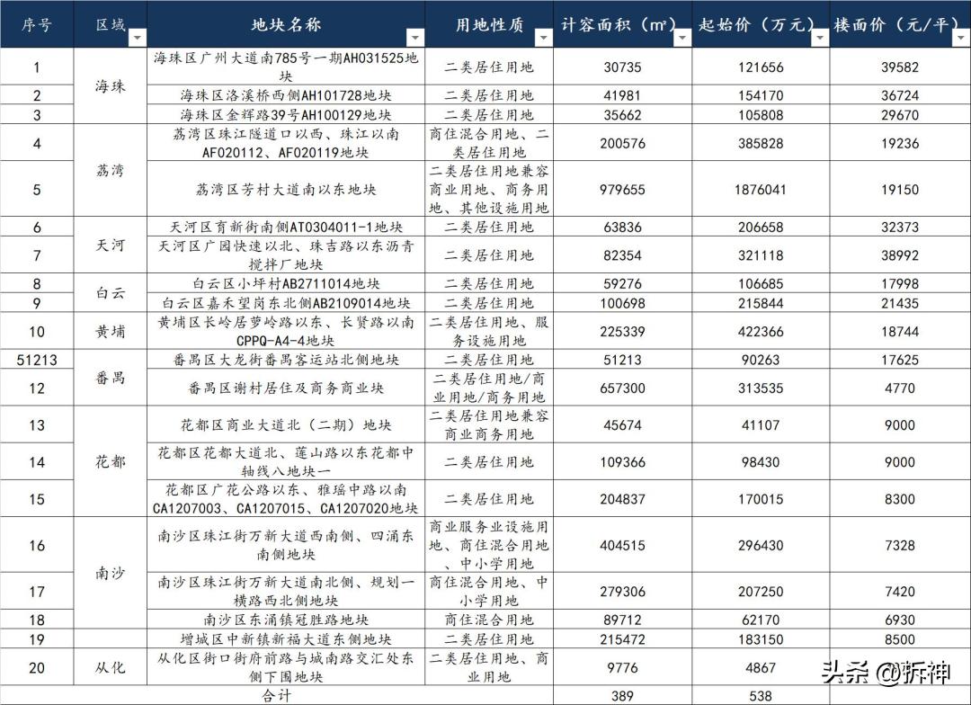大手笔恒大掷108亿再拿两宅地,总价过百亿广州出让三宗商住用地