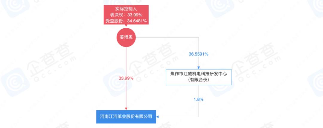 江河纸业实控姜*恩、曾*和中信证券保代张*勋、庄*承诺无虚假记载