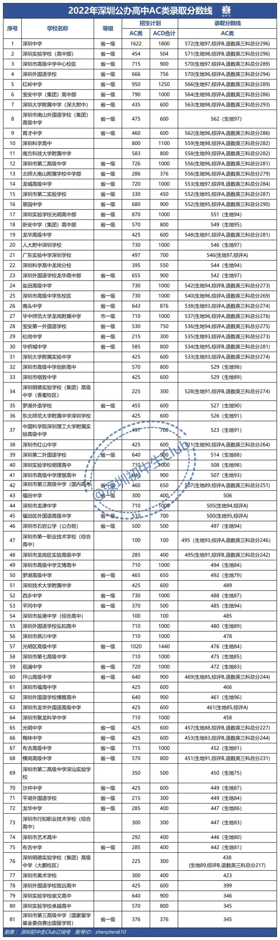 深圳公办高中学校排名一览表,2022年深圳公立高中有多少所