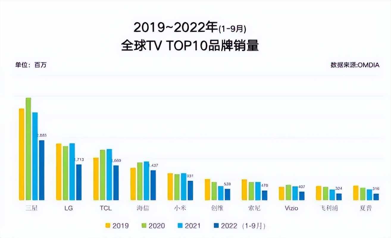lg电视机质量排名,全球十大液晶电视机排名榜